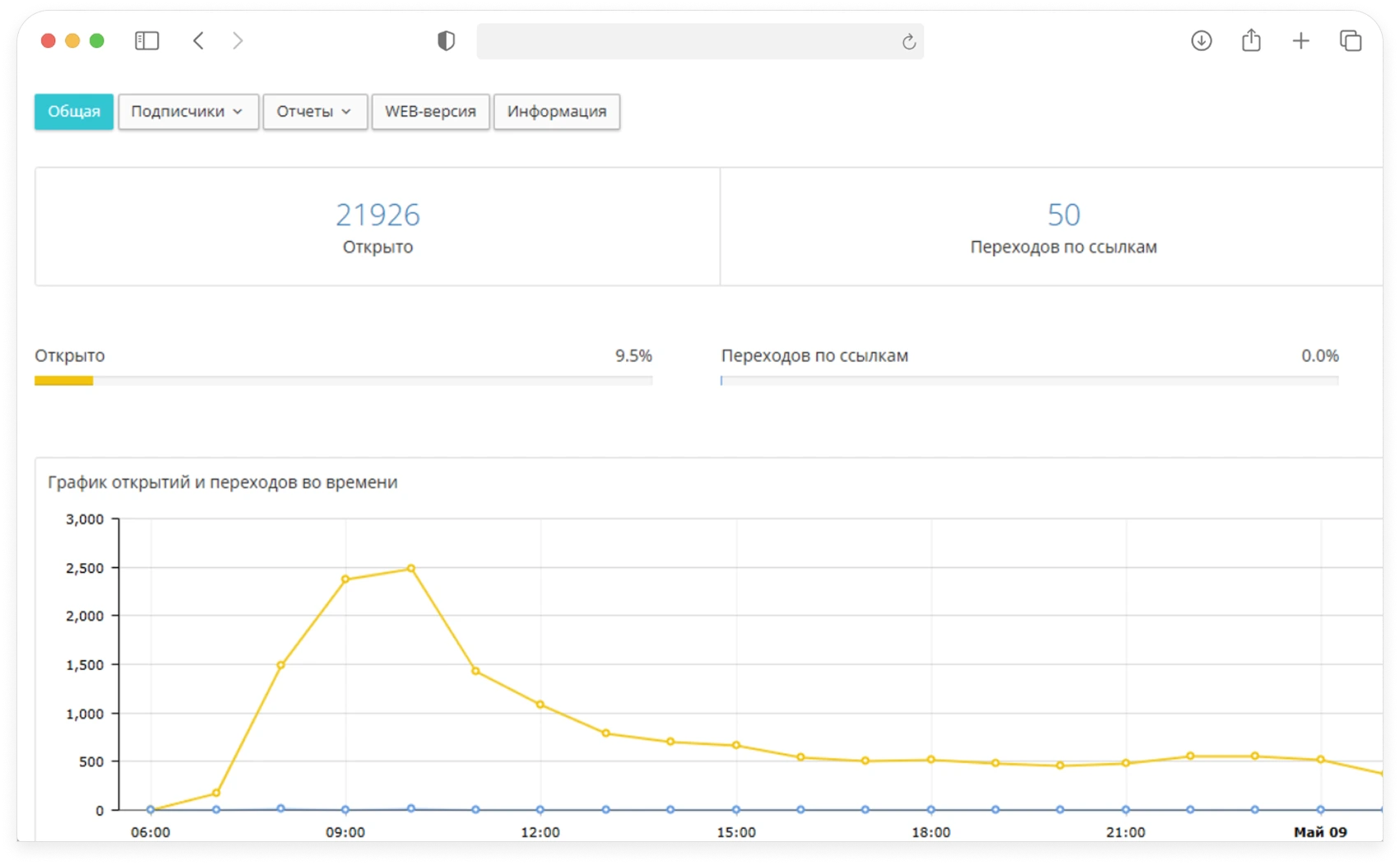 Cloud — тариф для масштабных рассылок и сложных тематик