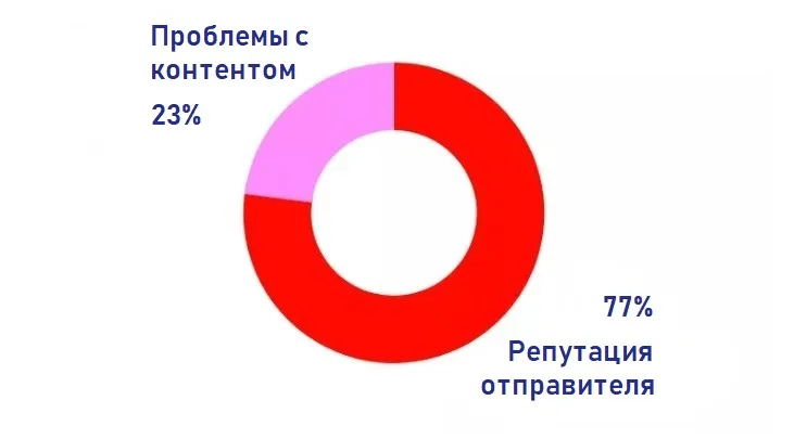 reputaciya_otpravitelya_kak_povisit_uderjat_vosstanovit_statistic.webp